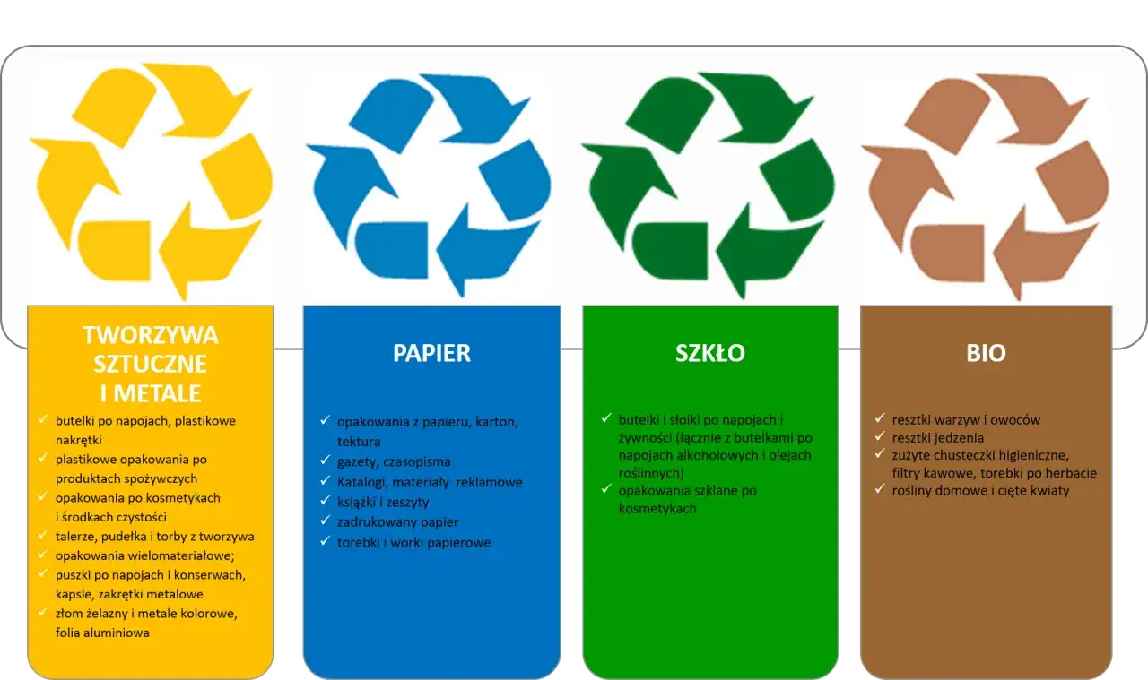 Cztery symbole recyklingu i ich znaczenie: tworzywa sztuczne i metale, papier, szkło, bio.