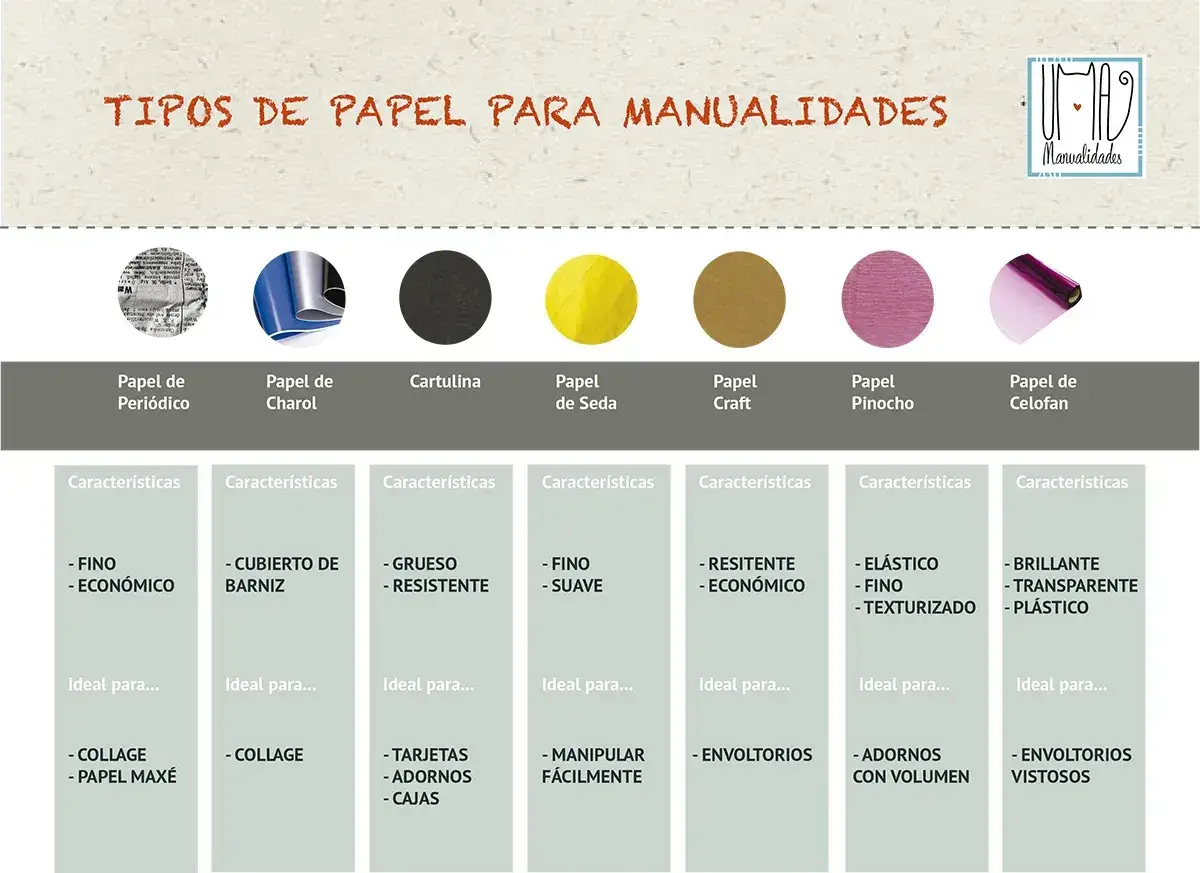 Tabla comparativa de tipos de papel para manualidades. La cartulina se describe como gruesa y resistente, ideal para tarjetas y adornos.