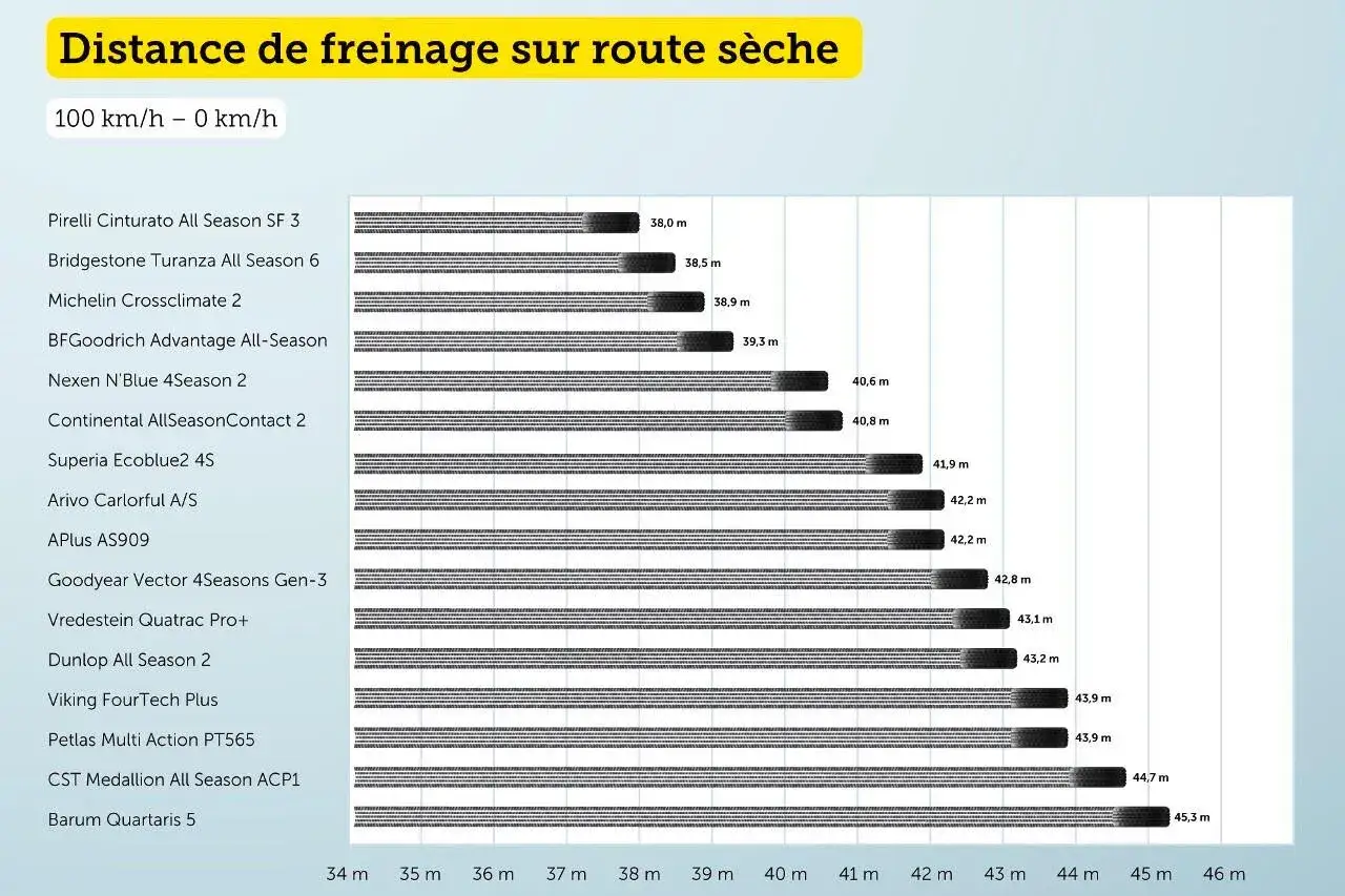 Graphique comparant la distance de freinage sur route sèche de plusieurs pneus 4 saisons, du meilleur au moins performant.