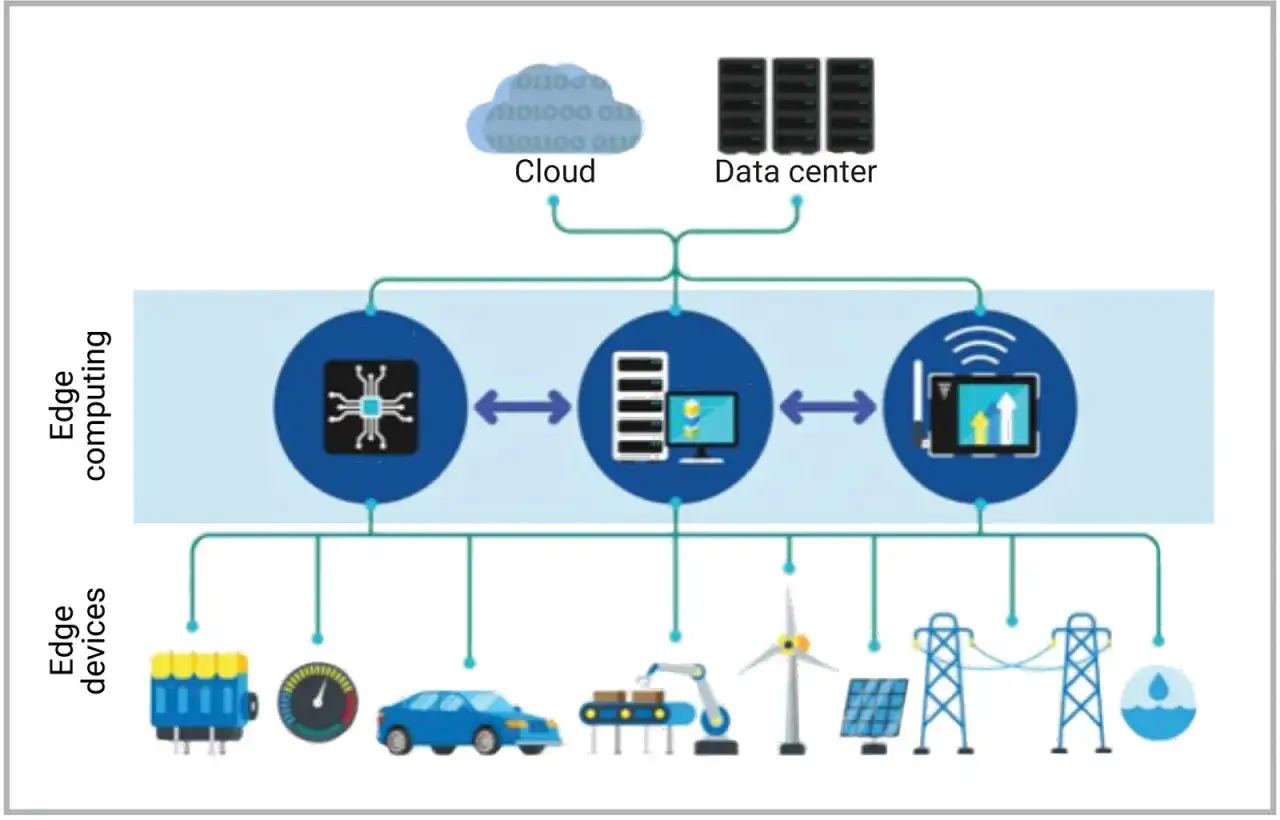 Schemat ilustruje architekturę edge computing, gdzie urządzenia (samochód, turbina wiatrowa) komunikują się z chmurą i centrami danych. To pokazuje, jak działa 5G.