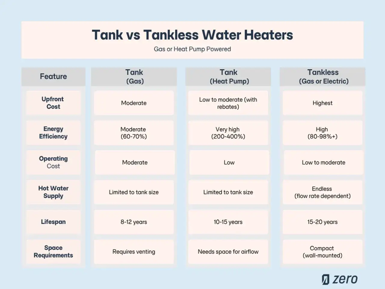 Vergleich von Tank- und Durchlauferhitzern: Tank (Gas/W&auml;rmepumpe) vs. Tanklos (Gas/Elektro). Durchlauferhitzer sind eine effiziente Alternative.