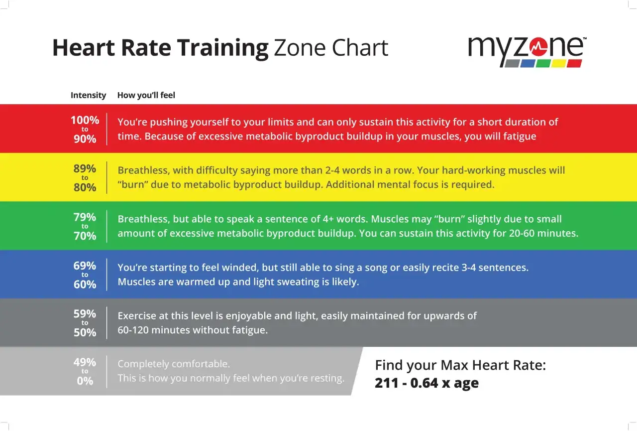 Tableau des zones d'entra&icirc;nement cardiaque, indiquant l'intensit&eacute; et les sensations associ&eacute;es. Calculez votre fr&eacute;quence cardiaque maximale.