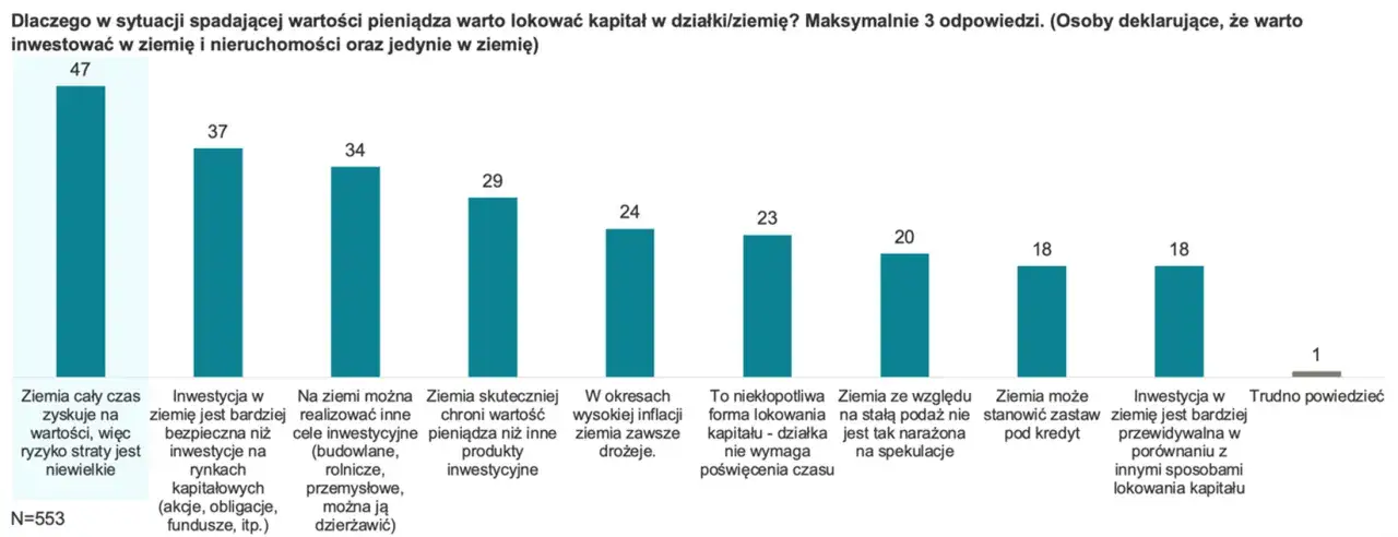 Prawdziwe powody dla których Polacy traktują ziemię jako najbezpieczniejszą lokatę kapitału: zyskuje na wartości, bezpieczniejsza niż akcje, chroni przed inflacją.