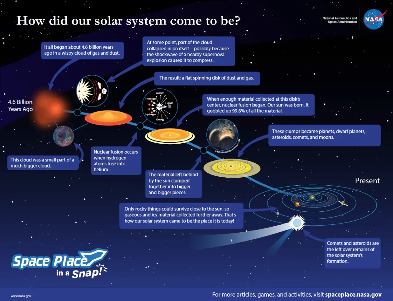 Ilustración del origen del **sistema solar en inglés**, desde una nube de gas y polvo hasta planetas y lunas.