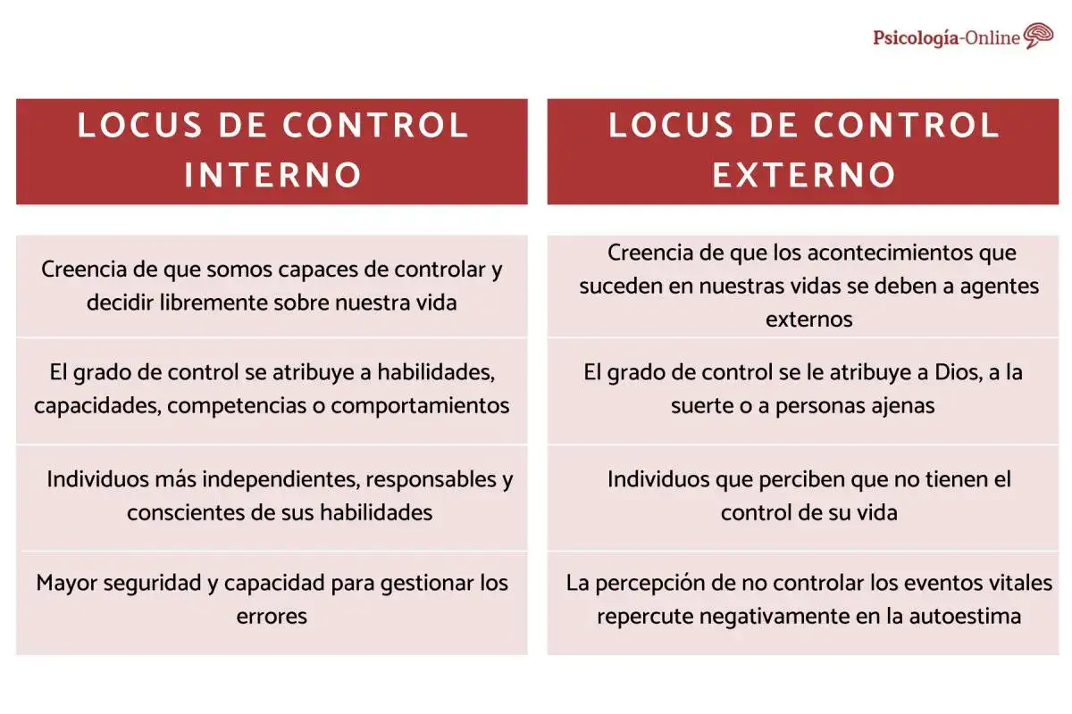 Tabla comparativa: locus de control interno (creencia en control propio) vs. externo (dependencia de factores externos).