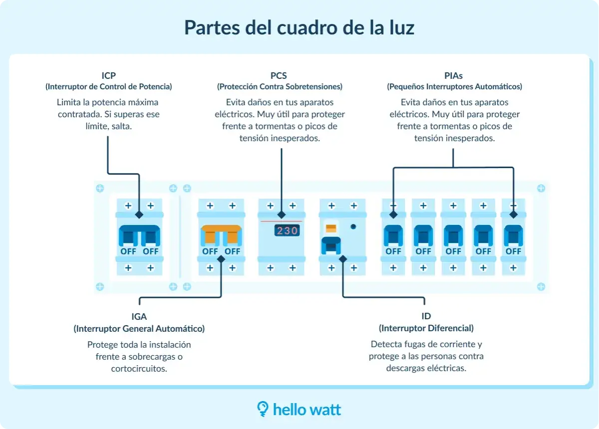 Diagrama de un cuadro de protecci&oacute;n y medida el&eacute;ctrico, mostrando ICP, PCS, PIAS, IGA e ID.