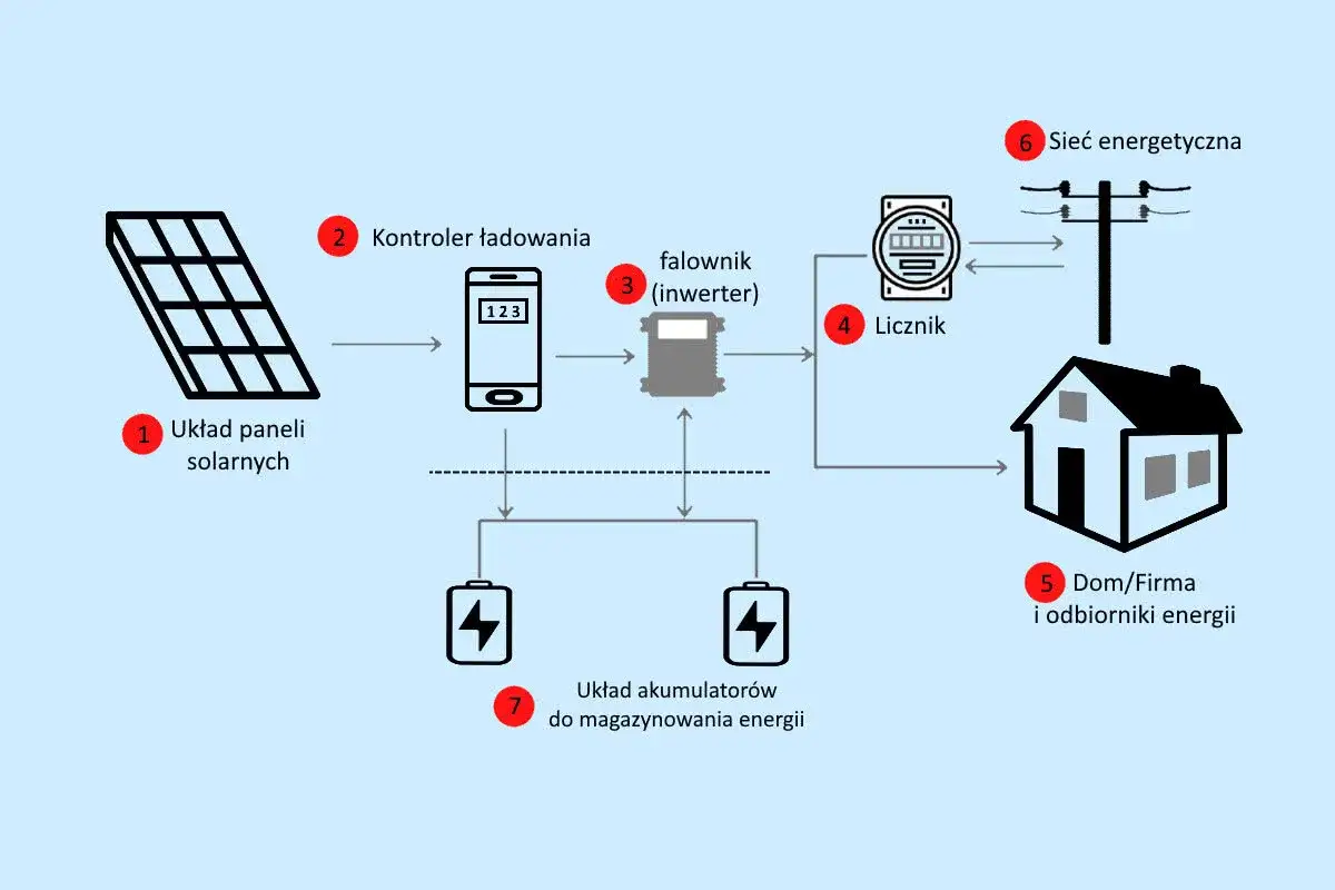 Schemat podłączenia fotowoltaiki: panele solarne (1), kontroler ładowania (2), falownik (3), licznik (4), dom/firma (5), sieć energetyczna (6) i akumulatory (7).