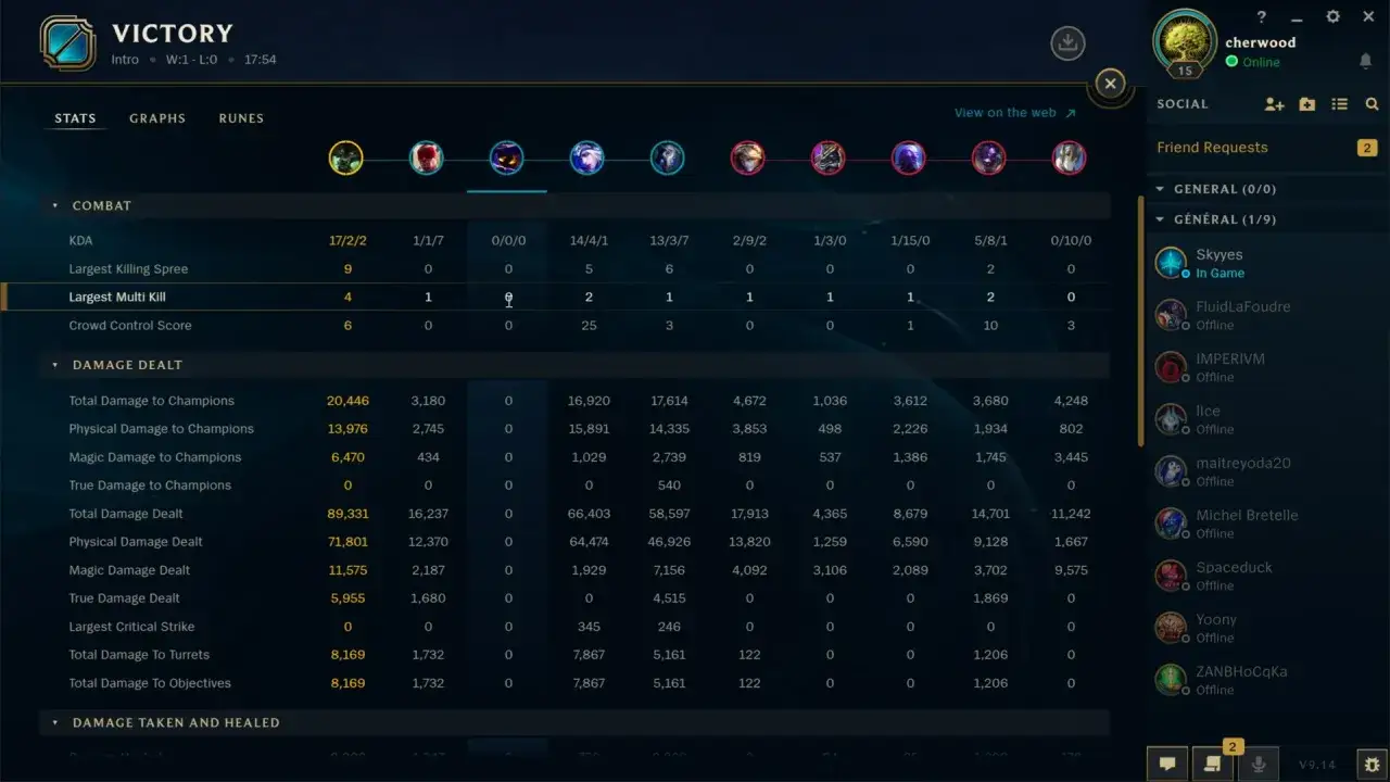 Wynik meczu League of Legends: zwycięstwo, statystyki graczy, obrażenia zadane i otrzymane.