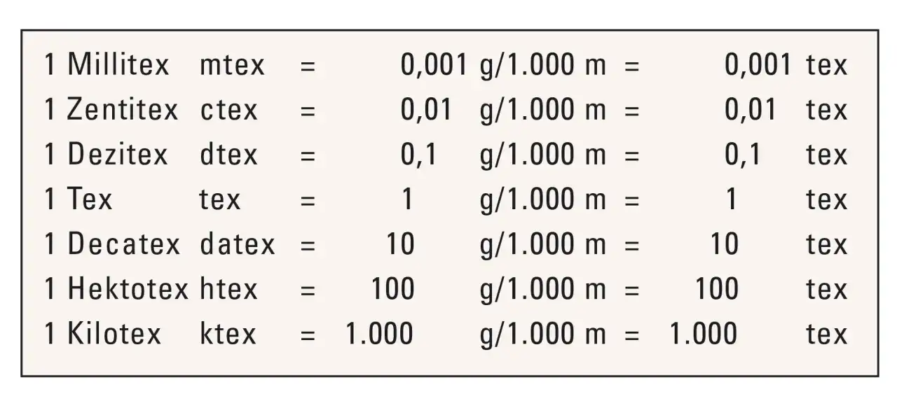 Tabelle zeigt Umrechnungen von Textil-Maßeinheiten. Was ist tex? Hier wird erklärt, dass 1 tex 1 Gramm pro 1000 Meter Garn bedeutet.