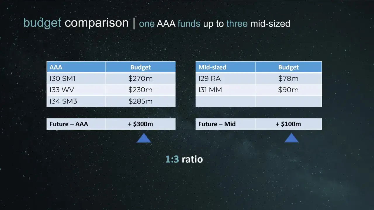 Porównanie budżetów: AAA vs. Mid-sized. Jedno AAA funduje trzy średnie projekty. 1:3 ratio.