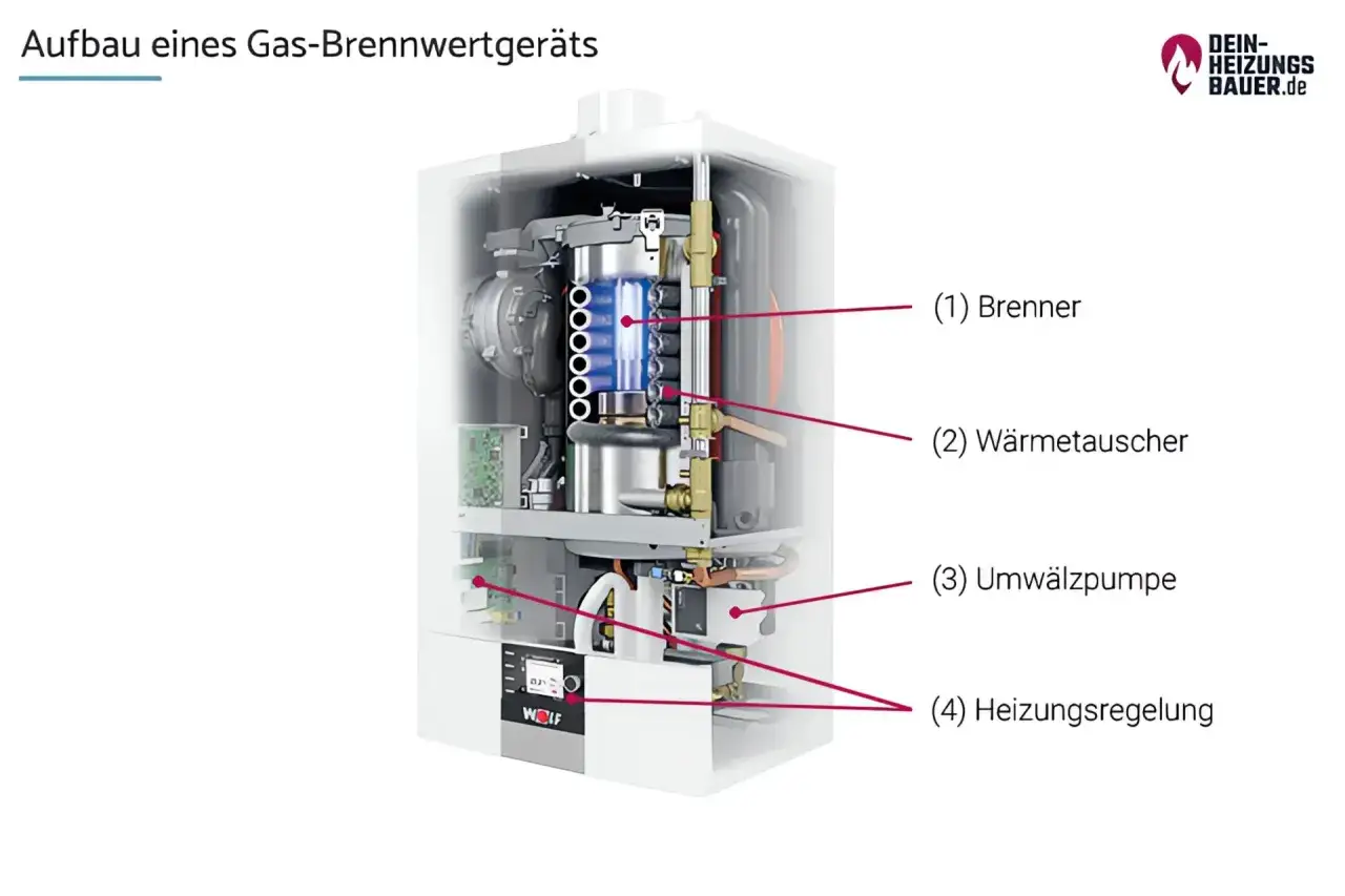 Schnittzeichnung eines modernen Gas-Brennwertger&auml;ts mit Brenner, W&auml;rmetauscher, Umw&auml;lzpumpe und Heizungsregelung.