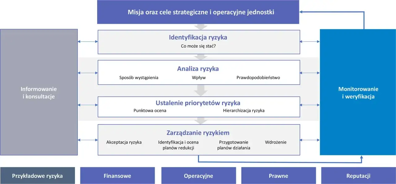 Schemat procesu zarządzania ryzykiem: identyfikacja, analiza, ustalanie priorytetów, zarządzanie, monitorowanie i weryfikacja.