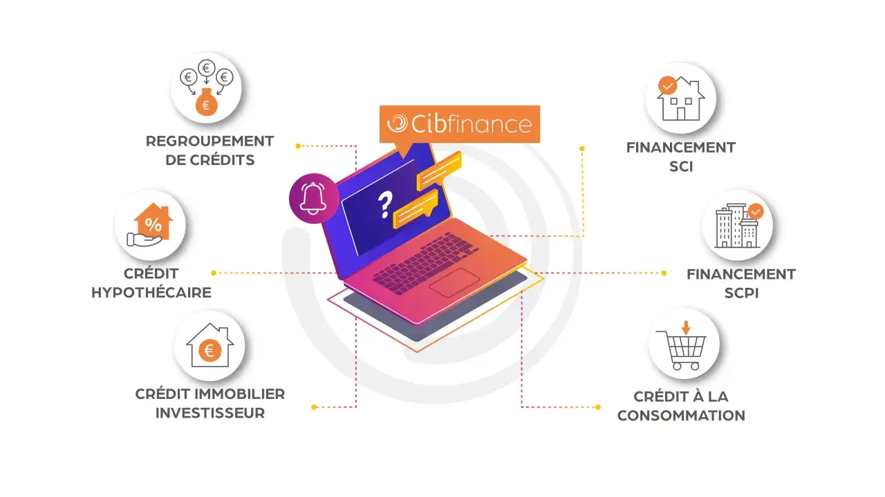 Schéma des services financiers : regroupement de crédits, crédit hypothécaire, immobilier, consommation, SCI, SCPI. Cibfinance propose des solutions pour votre prêt hypothécaire viager.
