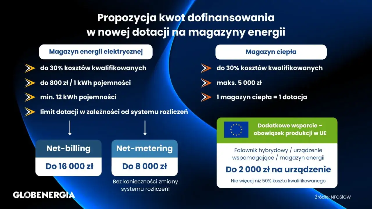 Dofinansowanie do fotowoltaiki: magazyny energii elektrycznej do 16 tys. zł, ciepła do 5 tys. zł. Dodatkowe wsparcie na falowniki.