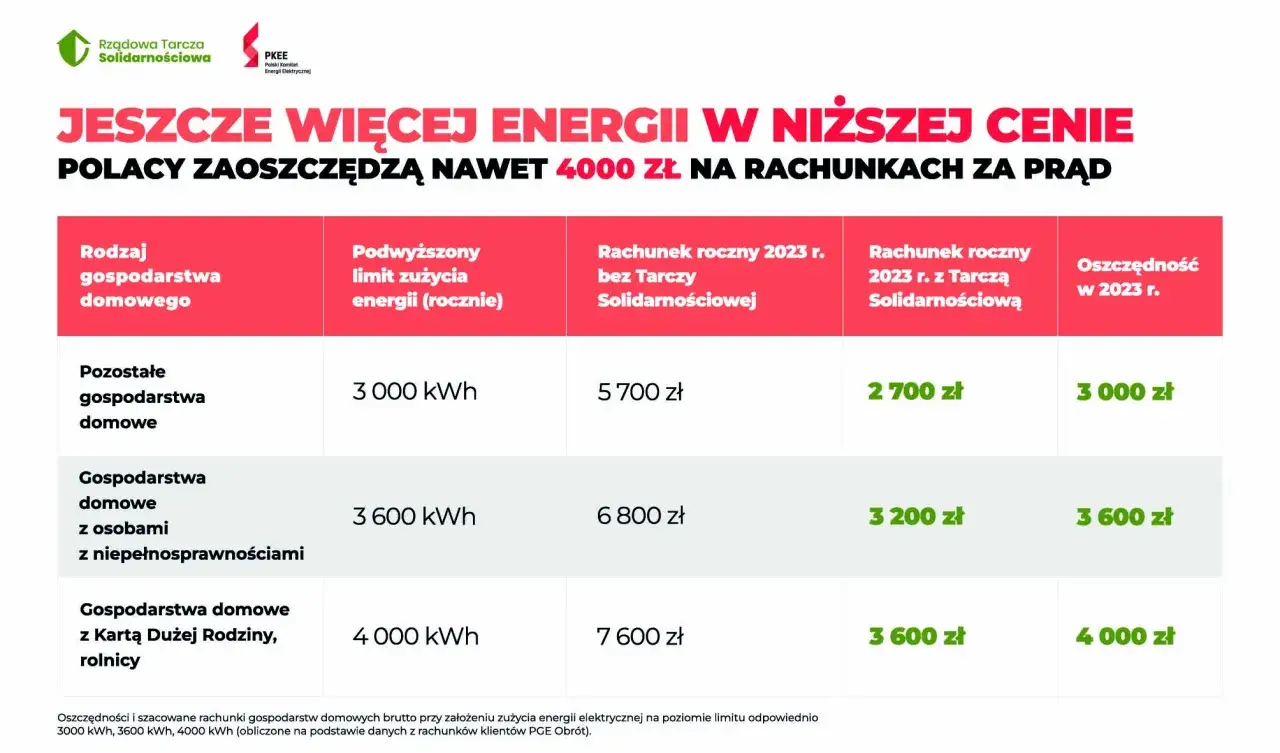 gospodarstwo domowe oszczędza prąd limity kWh
