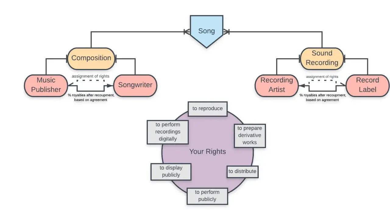 Diagramm zeigt, wie ein Song Rechte und Beteiligte wie Songwriter, Musikverleger, K&uuml;nstler und Plattenfirmen verbindet. Der isrc code ist hier nicht direkt abgebildet, aber die Rechte sind zentral.