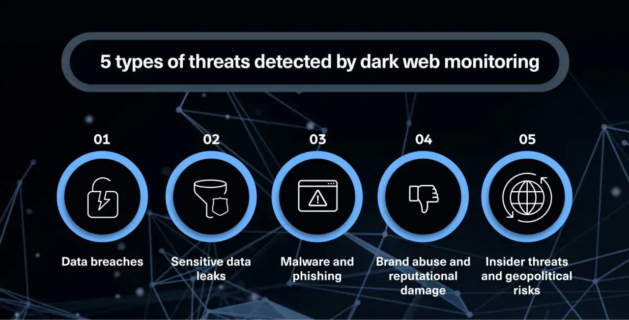 5 Gefahren des Darknets: Datenlecks, Malware, Phishing, Reputationsschäden und geopolitische Risiken.