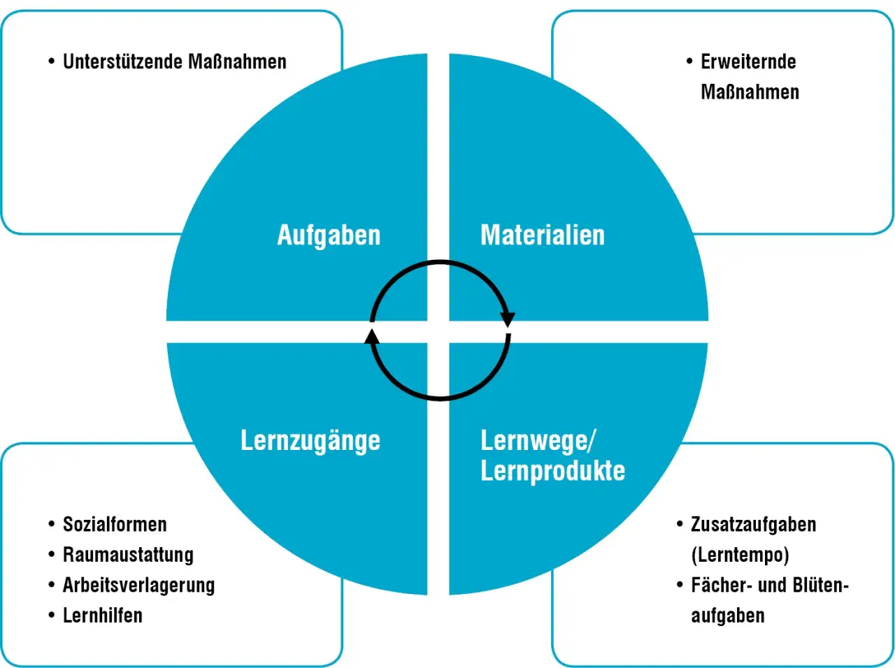 Kreislaufmodell f&uuml;r Binnendifferenzierung: Aufgaben, Materialien, Lernwege/Lernprodukte, Lernzug&auml;nge. Beispiele f&uuml;r Ma&szlig;nahmen.