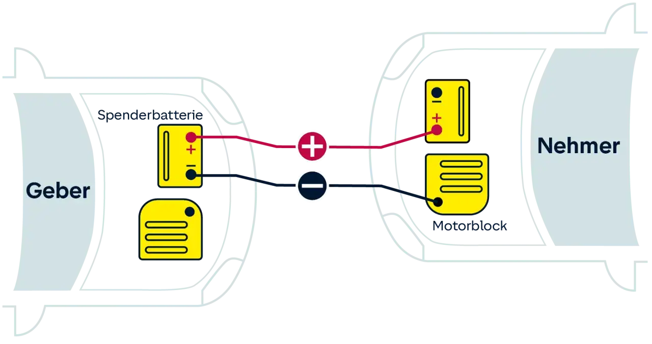 Schema zeigt, wie man ein pkw fremdstarten kann. Eine Spenderbatterie wird mit dem Motorblock des Nehmers verbunden.