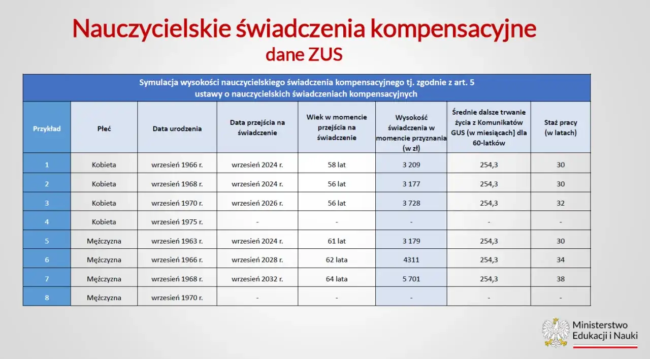 Symulacja nauczycielskich świadczeń kompensacyjnych ZUS. Tabela pokazuje dane o wieku, stażu pracy i wysokości świadczeń dla nauczycieli, którzy ubiegają się o emerytury dla nauczycieli.