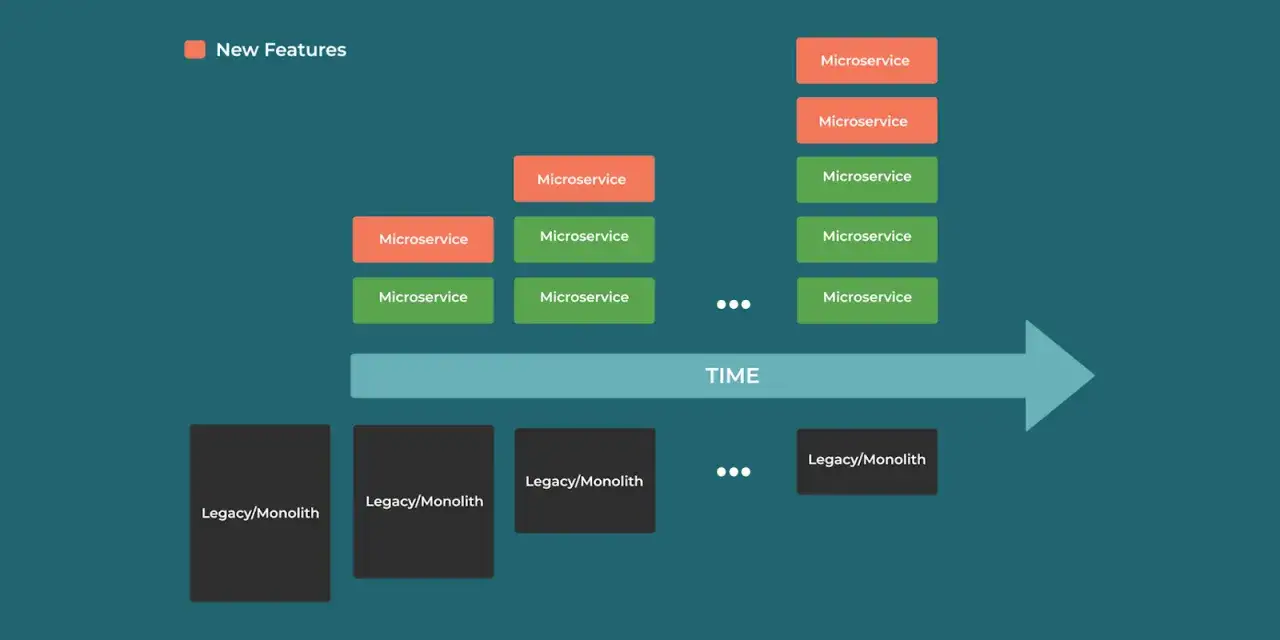 Diagram ilustrujący wzorzec strangler: od monolitu do mikrousług, pokazujący ewolucję systemu w czasie.
