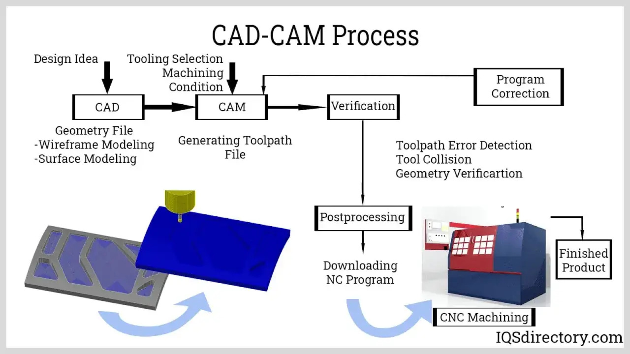 Diagramma del processo CAD-CAM: dalla progettazione alla creazione di un programma CNC per la lavorazione su macchine utensili.
