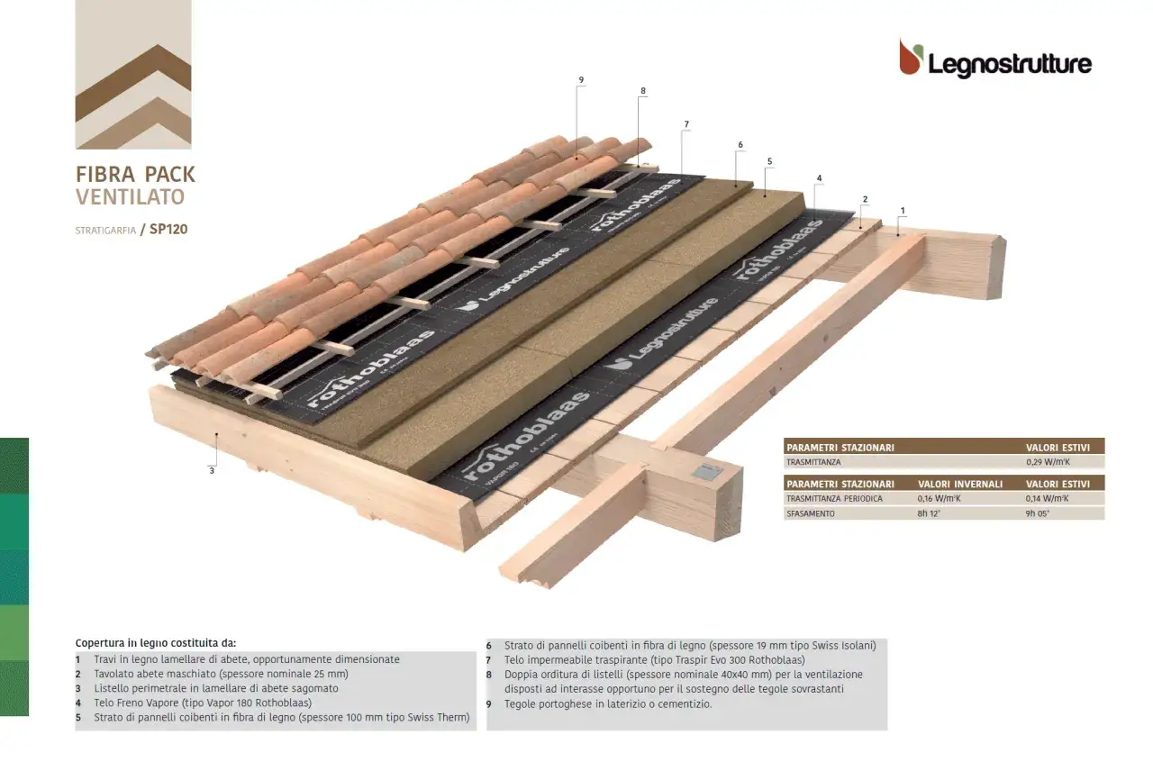 Dettaglio costruttivo di una coibentazione tetto ventilato con pannelli in fibra di legno e tegole.