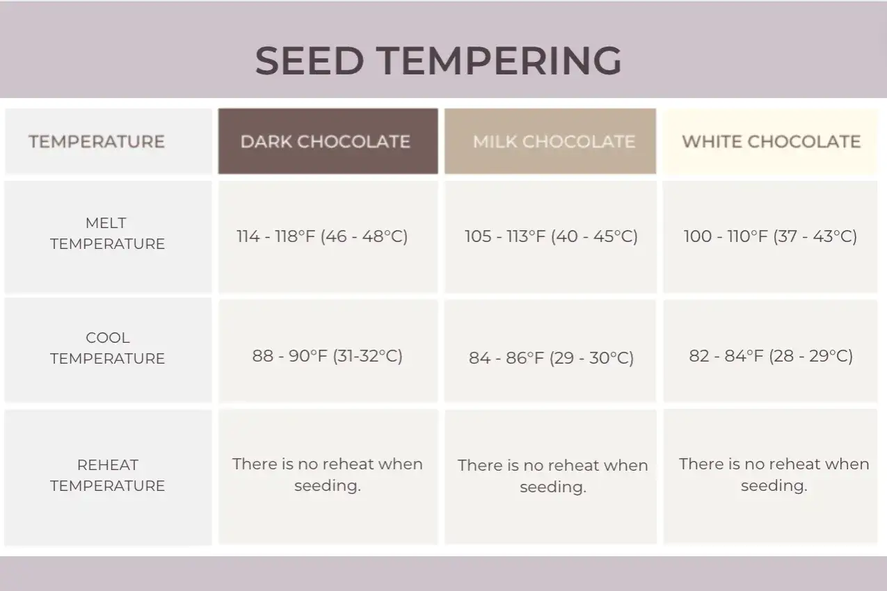 Tableau des températures pour tempérer le chocolat noir, au lait et blanc. Le chocolat noir doit fondre entre 46-48°C et refroidir à 31-32°C.