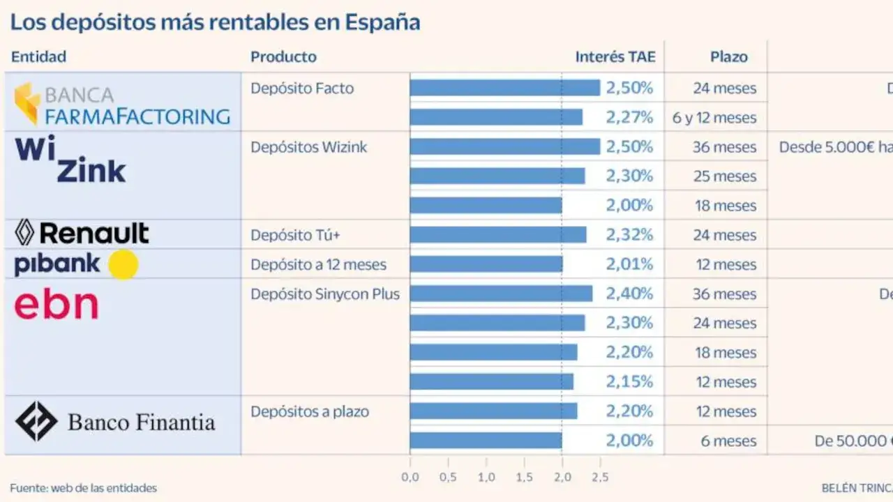 Tabla comparativa de depósitos a la vista en España. Muestra entidades, productos, intereses TAE y plazos.