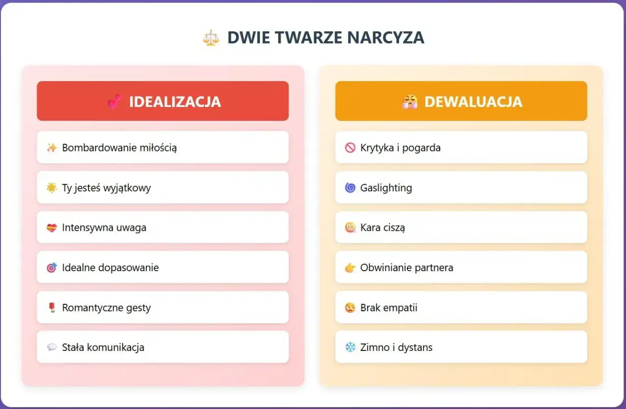 Dwie twarze narcyza: idealizacja (bombardowanie miłością, uwaga) i dewaluacja (krytyka, gaslighting). Poznaj etapy związku z narcyzem.