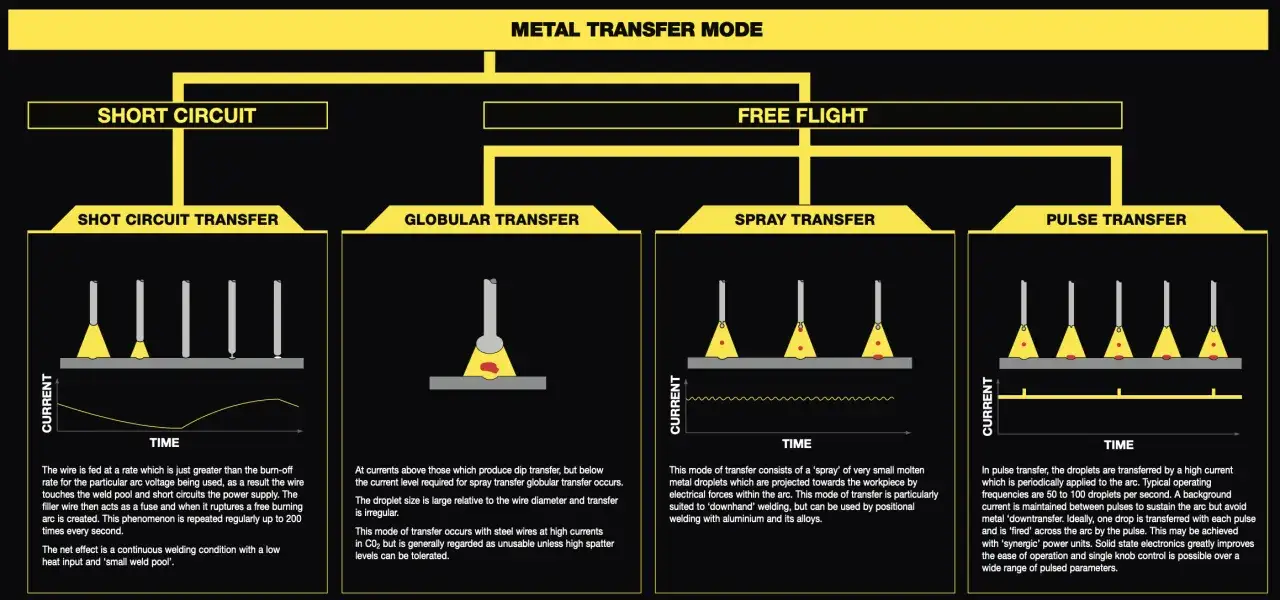 Diagramma dei modi di trasferimento del metallo nel saldatore mig mag: corto circuito, globulare, spray e pulsato.