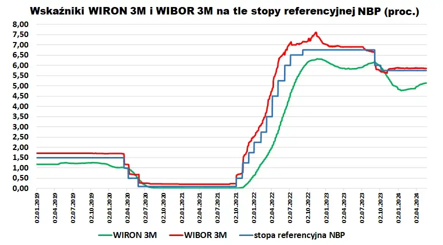 Wykres czasu przejścia z WIBOR na WIRON, oś czasu