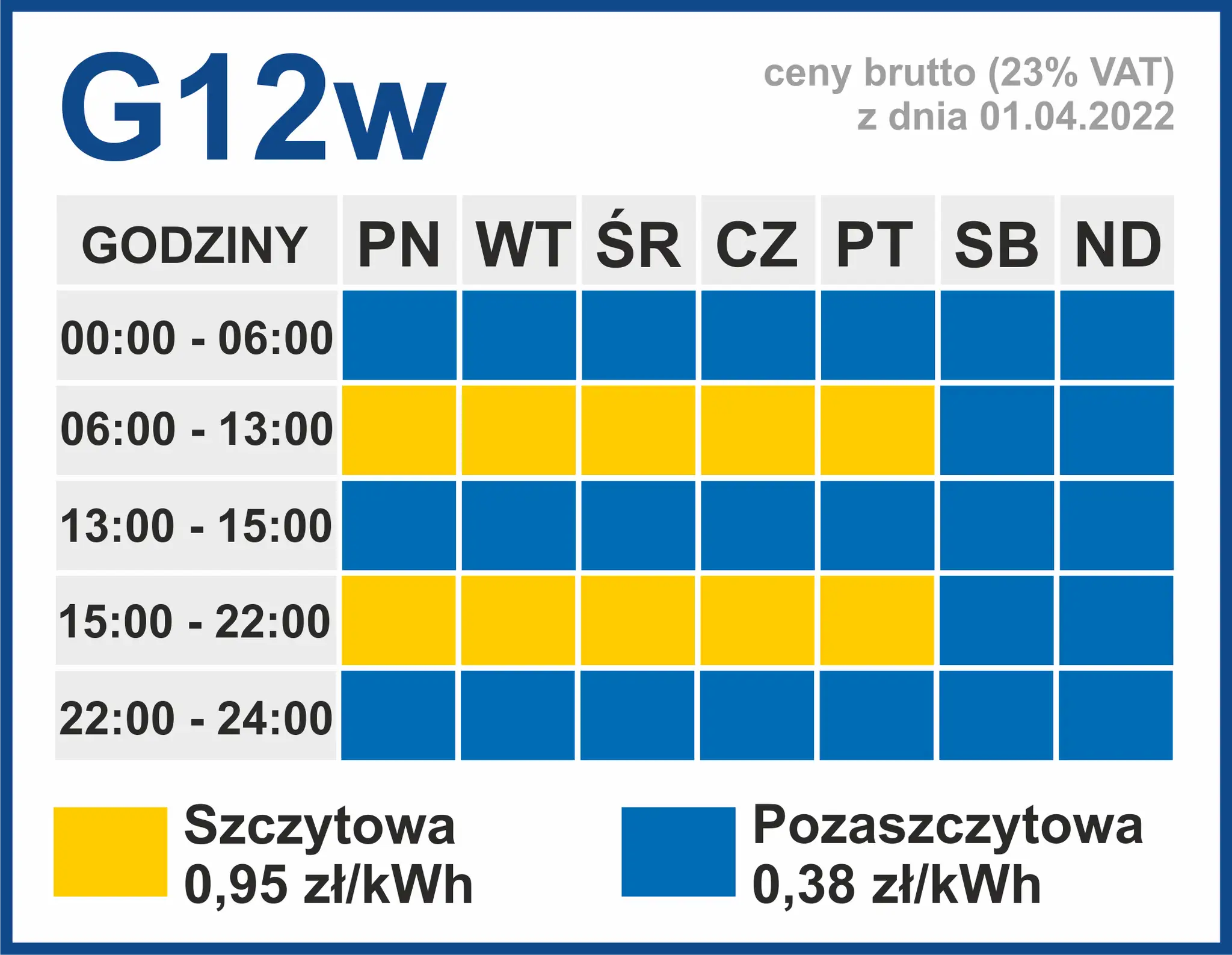 Por&oacute;wnanie taryf prądu G11 G12 G12w wykres