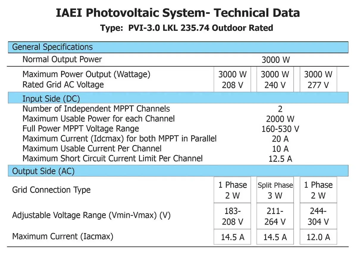 Tabela danych technicznych IAEI PVI-3.0 LKL. Zawiera dane o mocy, napięciu i prądzie, w tym wzór na pracę prądu.