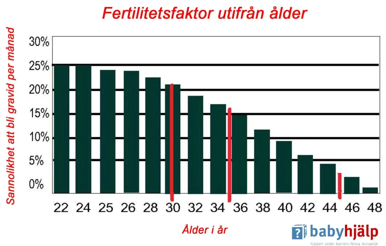 Graf visar minskad chans att bli gravid med &aring;ldern. F&ouml;r den som upplever det sv&aring;rt att bli gravid trots regelbunden mens, visar grafen hur fertiliteten sjunker.