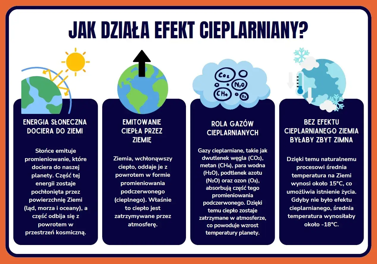 gazy cieplarniane infografika