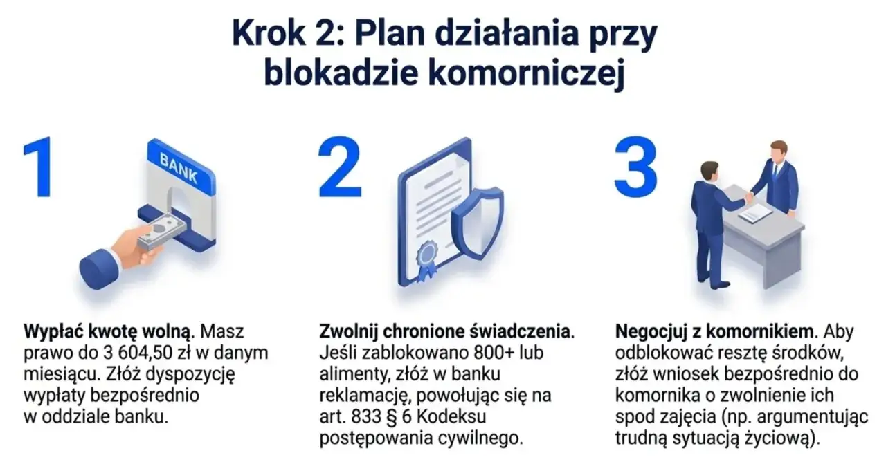 Krok 2: Plan działania przy blokadzie komorniczej. Jak szybko komornik znajdzie nowe konto? 1. Wypłać kwotę wolną. 2. Zwolnij chronione świadczenia. 3. Negocjuj z komornikiem.