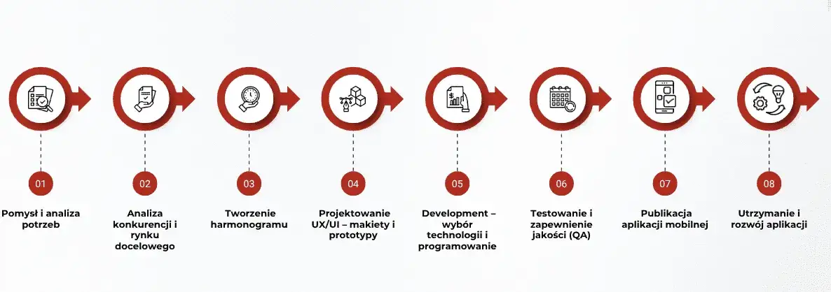 proces tworzenia aplikacji mobilnej infografika