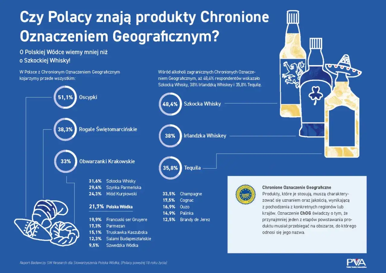Wykres pokazuje, że Polacy znają Oscypki, Rogale Świętomarcińskie i Obwarzanki Krakowskie. Mniej wiedzą o tym, jak się robi wódkę, w porównaniu do szkockiej whisky.