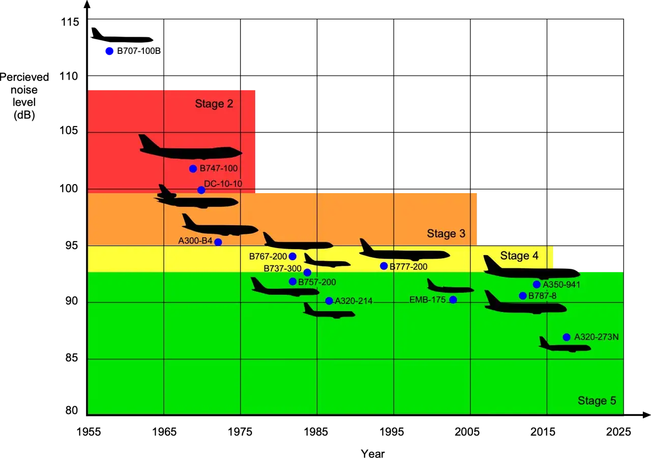 Diagramm zeigt, wie viel dB ein Jet hat. Ältere Jets wie die B707-100B sind lauter (ca. 110 dB), neuere wie die A320-273N leiser (ca. 85 dB).