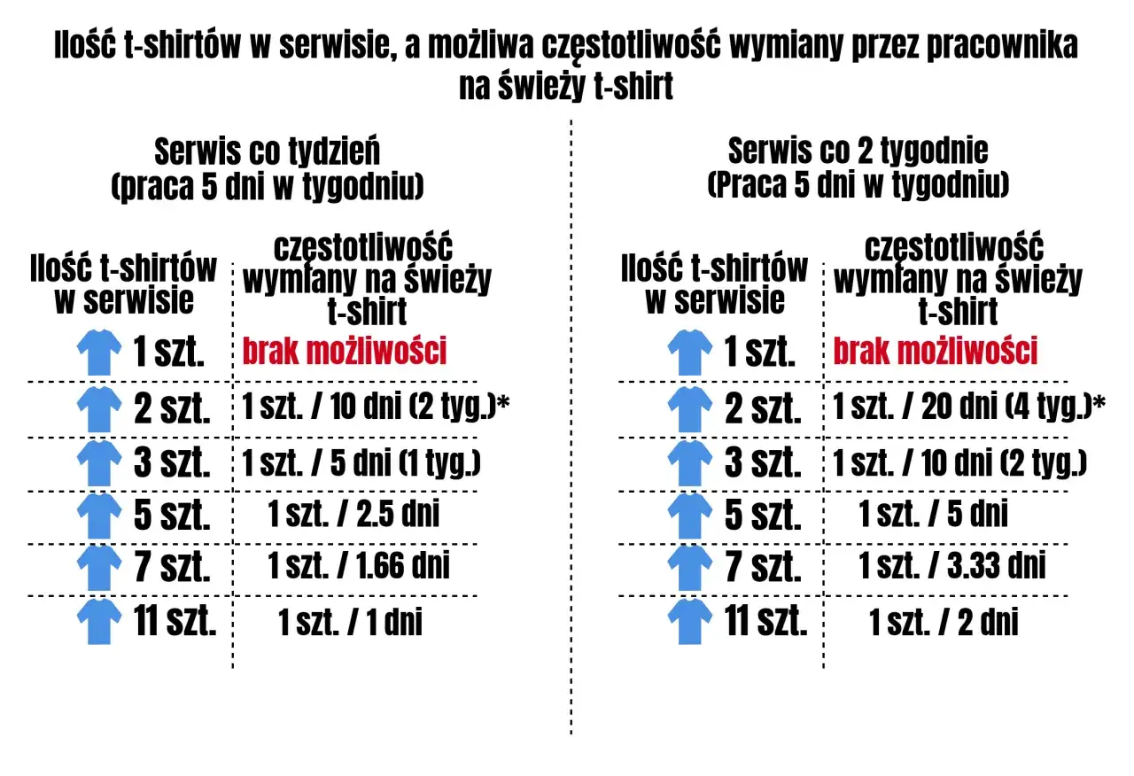 Tabela pokazuje, co ile należy się odzież robocza (t-shirty) w zależności od liczby sztuk w serwisie i częstotliwości wymiany.