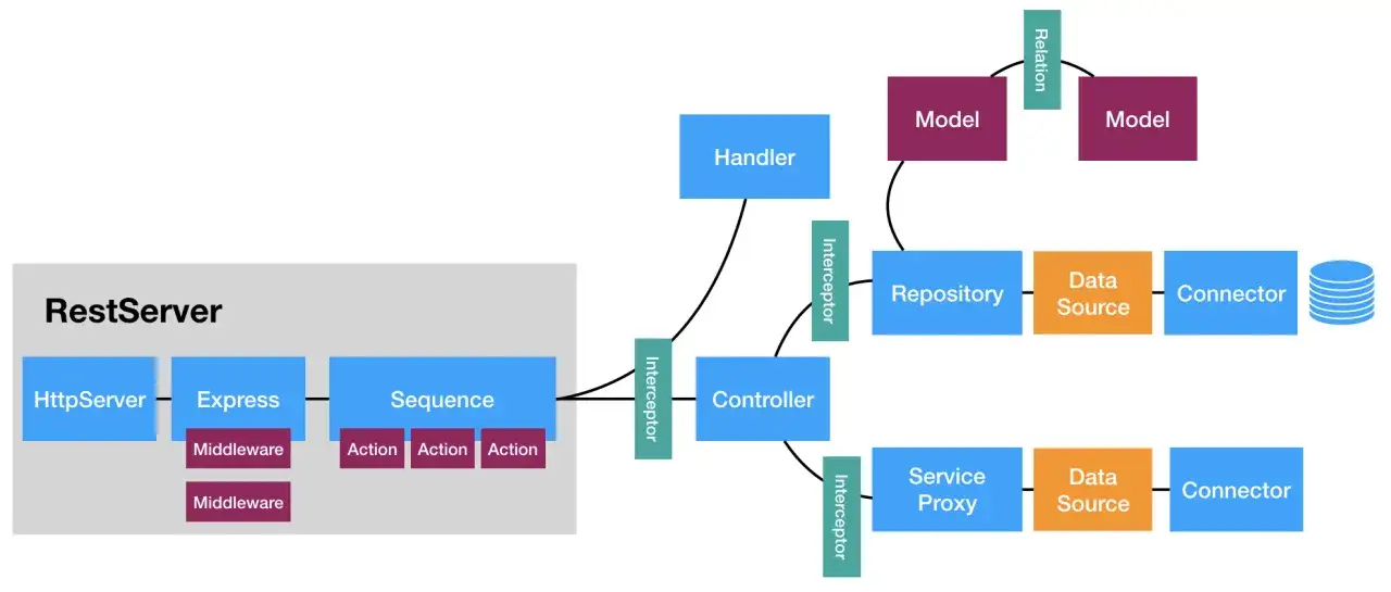 Diagramme montrant un RestServer avec HttpServer, Express, Sequence, Handler, Controller. Le middleware est une &eacute;tape entre Express et Sequence.