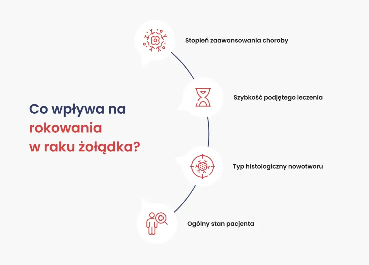 Co wpływa na rokowania w raku żołądka? Czynniki to: stopień zaawansowania, szybkość leczenia, typ nowotworu i stan pacjenta.