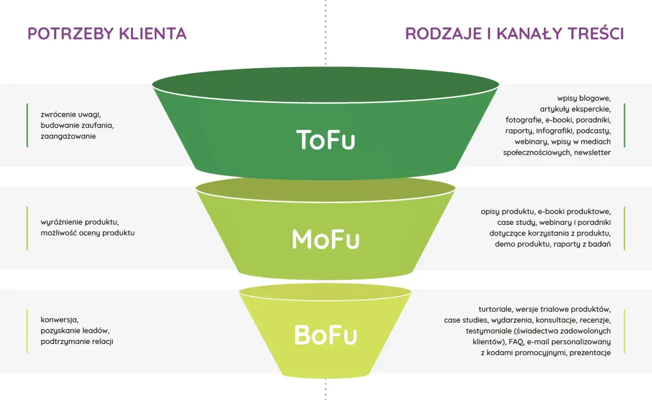 Schemat lejka sprzedażowego: ToFu (budowanie świadomości), MoFu (wyr&oacute;żnienie produktu) i BoFu (konwersja).