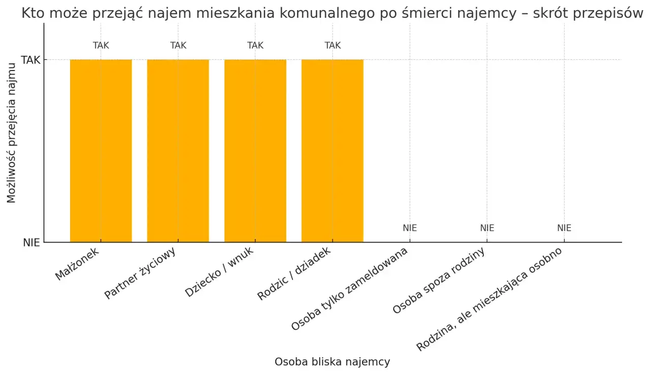 Dziedziczenie mieszkania komunalnego po matce: małżonek, partner, dziecko/wnuk, rodzic/dziadek mają TAK. Inni NIE.