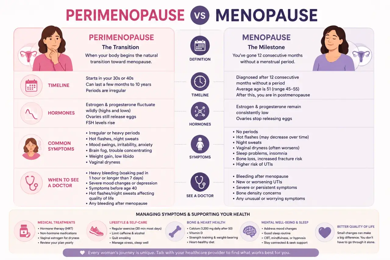 Objawy premenopauzy: nieregularne miesiączki, uderzenia gorąca, wahania nastroju, mgła mózgowa. Zmiany hormonalne i fizyczne.