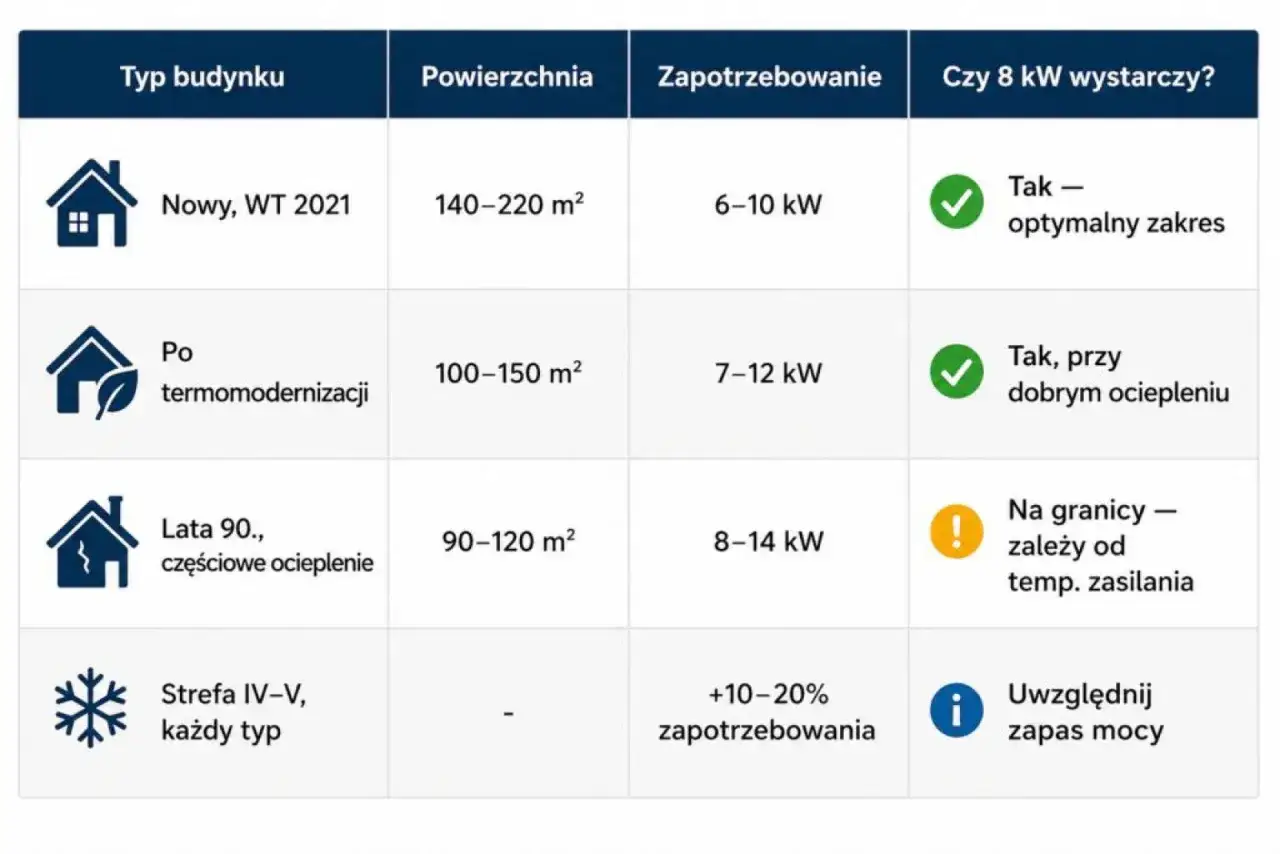 Jaka pompa ciepła do domu 150m2? Tabela pokazuje zapotrzebowanie mocy dla różnych typów budynków.