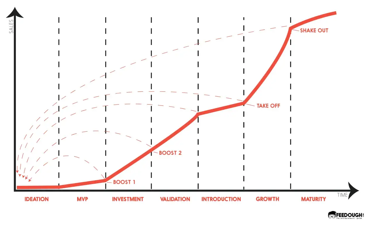 Gr&aacute;fico del m&eacute;todo lean startup: ventas vs. tiempo, mostrando fases como Ideaci&oacute;n, MVP, Validaci&oacute;n, Crecimiento y Madurez, con picos de ventas 