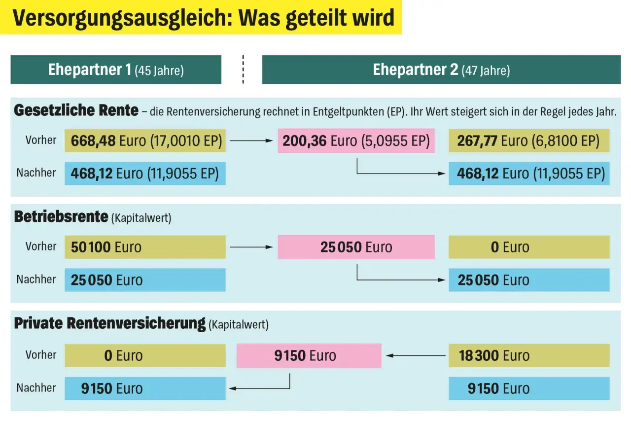 Grafik zeigt, wie sich Rentenansprüche bei einem Versorgungsausgleich neu berechnen. Vorher- und Nachher-Werte für gesetzliche, betriebliche und private Renten werden verglichen.