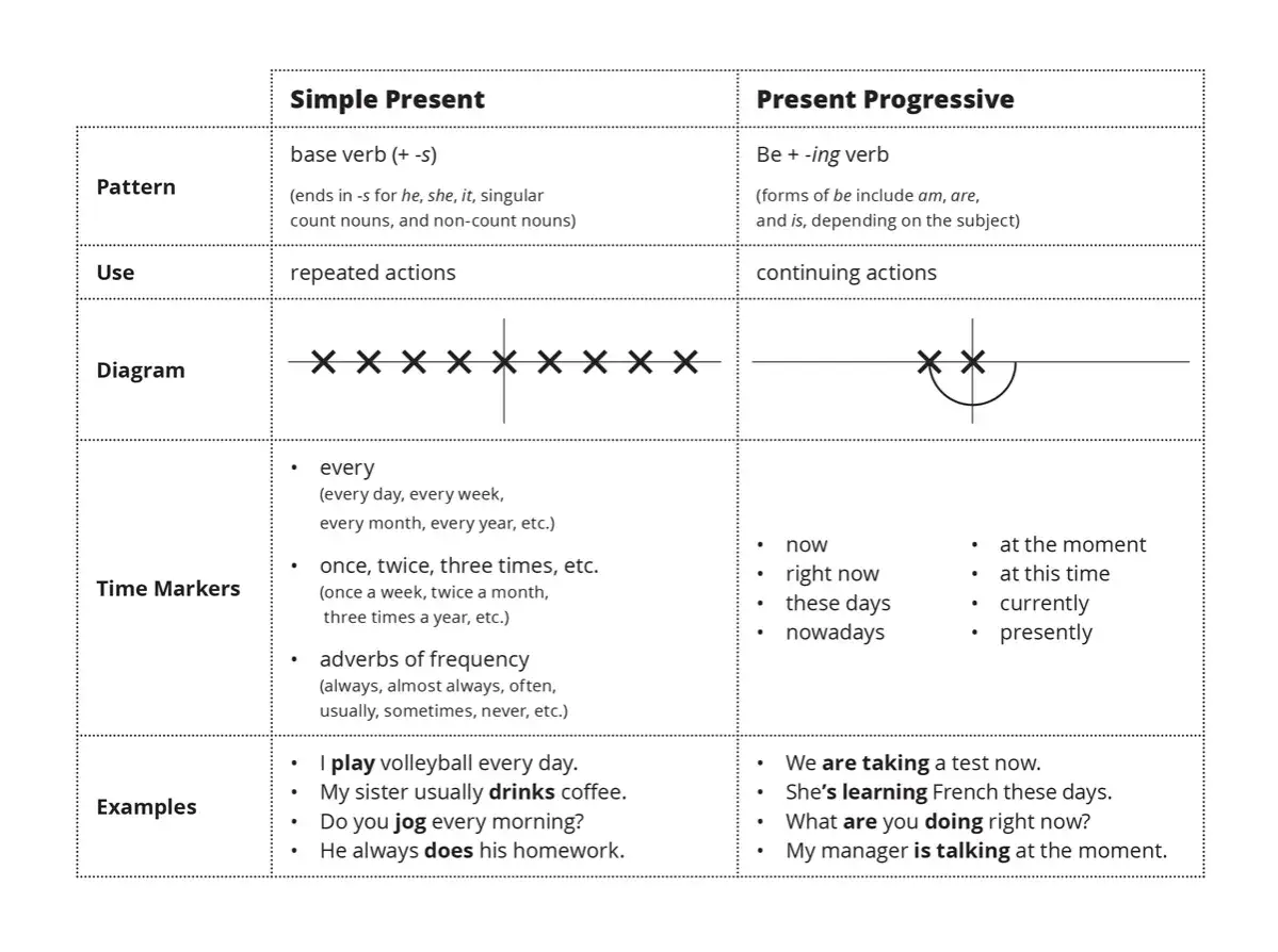 Tabella che illustra la differenza tra present continuous e present simple, con pattern, uso, diagrammi, marcatori temporali ed esempi.